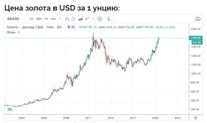 cena na zoloto 300x178 - цена на золото