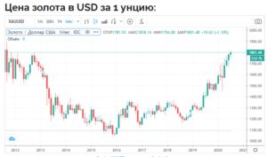 cena zolota 300x177 - цена золота