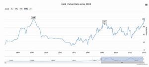 gold silver ratio 300x136 - gold silver ratio
