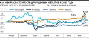 stoimost dragocennih metallov 300x128 - стоимость драгоценніх металлов