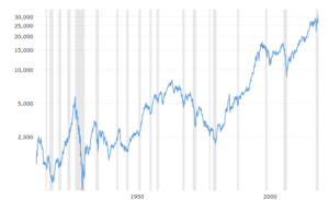 Dow Jones Historical Chart 300x183 - Dow Jones Historical Chart