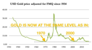 2021 03 22 203536 300x164 - usd gold price adjusted for fmq since 1934